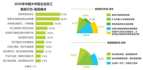 全國11.7%中大型企業(yè)驗(yàn)證差旅管理價(jià)值，九成企業(yè)仍面臨成本浪費(fèi)與酒店管理挑戰(zhàn)