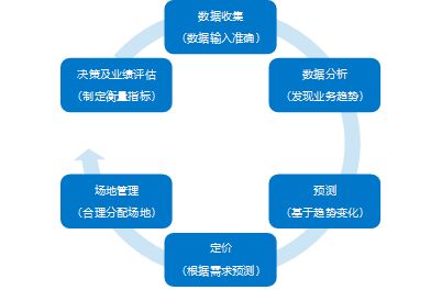 新常態(tài)下的酒店宴會場地收益管理，你準(zhǔn)備好了嗎