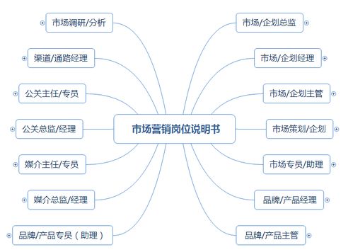 市場營銷崗位職責說明書（涵蓋企劃、品牌、產(chǎn)品、渠道、公關(guān)及企業(yè)形象策劃）